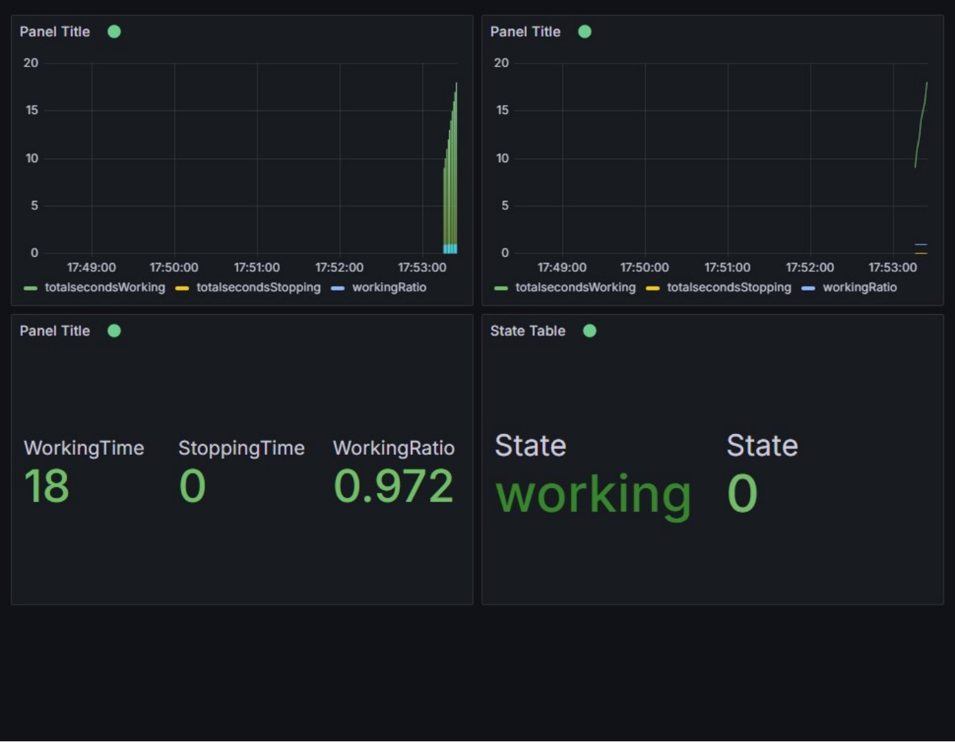 Grafana — çalışma ve duruş süresi metrikleri